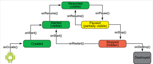 android lifecycle, android lifecycle español, ciclo de vida de una applifecycle de una app