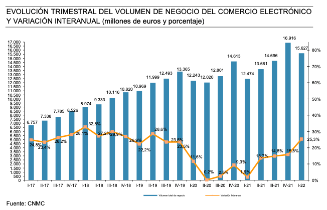 evolucion compra online