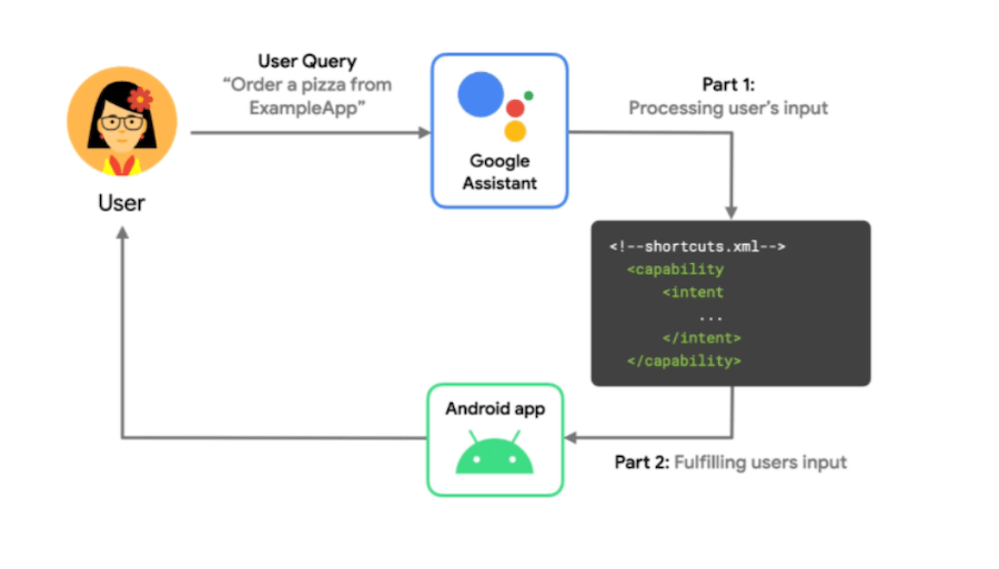 esquema-google-assitant