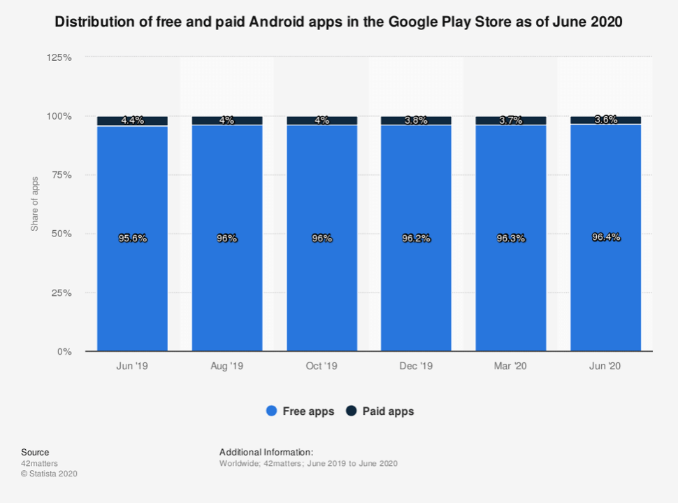 distribución de apps gratis y de pago