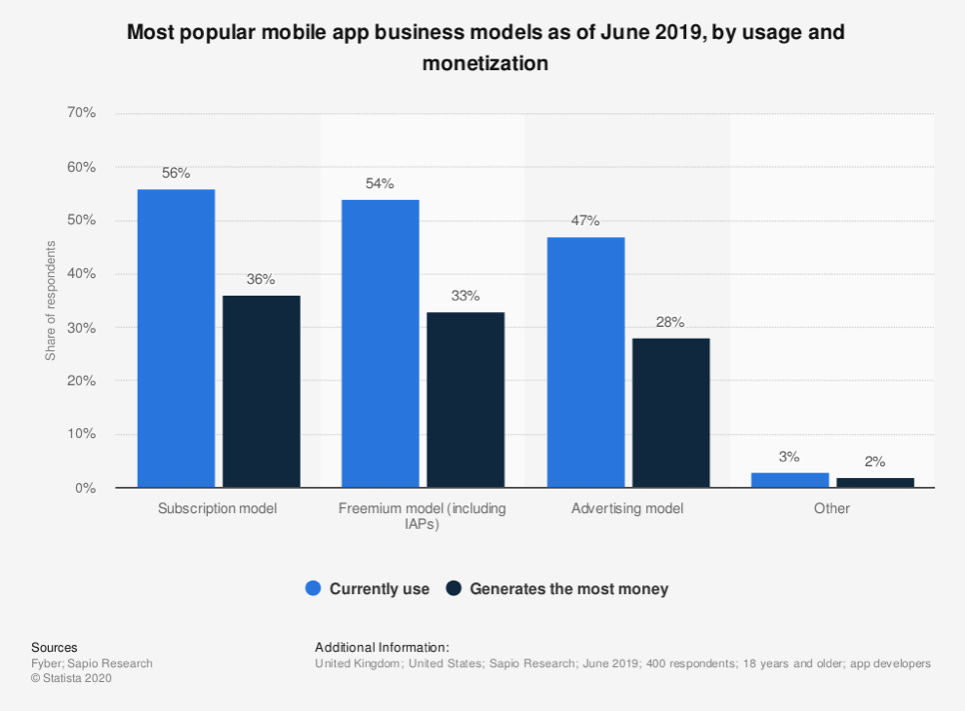 modelos de negocio de apps móviles