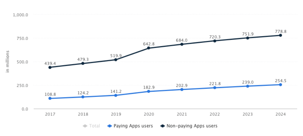 distribución de apps gratis y de pago