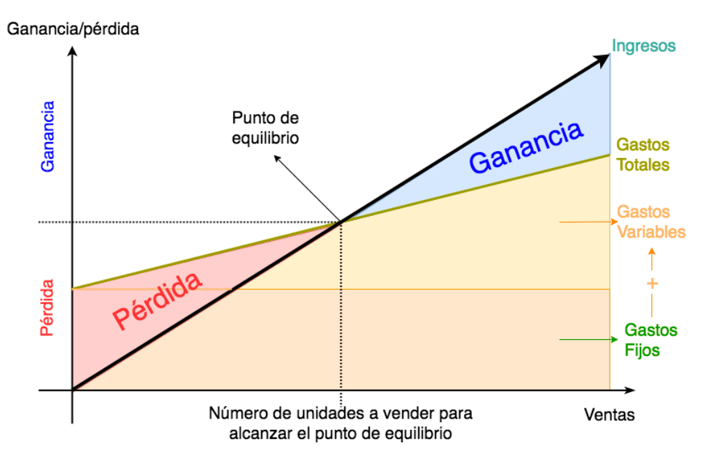 punto de equilibrio para una app móvil