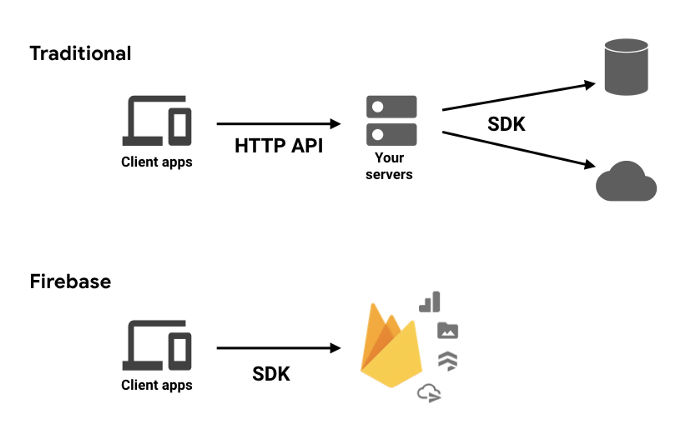 arquitectura flutterfire flutter firebase